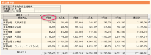 弥生販売年間推移表の起点