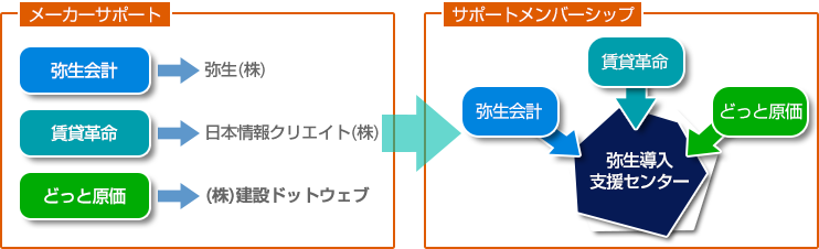 サポート窓口の一本化イメージ図