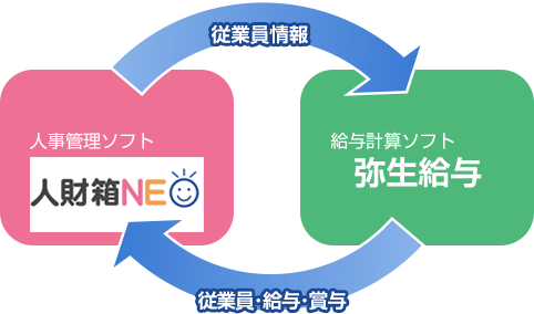 人財箱NEOと弥生給与の連動イメージ図