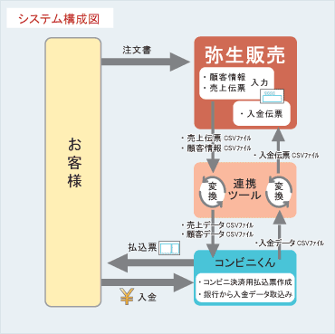 絵手紙様システム構成図