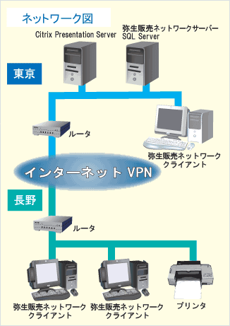 絵手紙様システム構成図