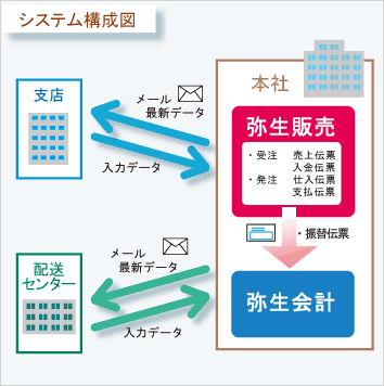 インディード・クラン様システム構成図