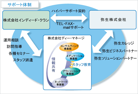 インディード・クラン様サポート体制図