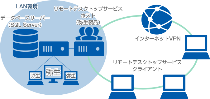 WAN環境イメージ図