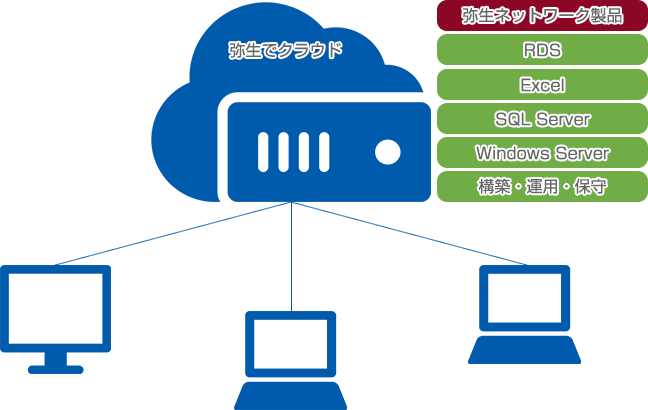 クラウド環境イメージ図