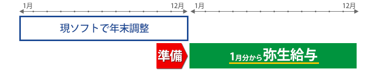 1月支給の給与から弥生給与を使用する場合