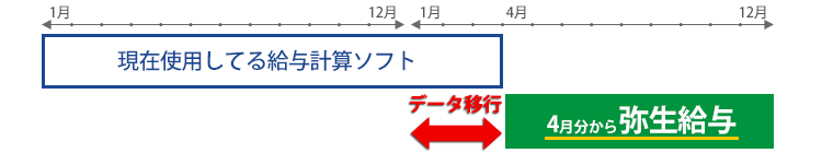 4月支給の給与から弥生給与を使用する場合